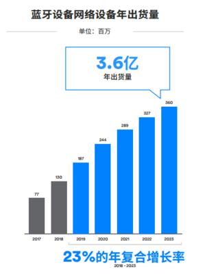 藍(lán)牙技術(shù)演進(jìn) 邁向萬(wàn)物互聯(lián)的新時(shí)代