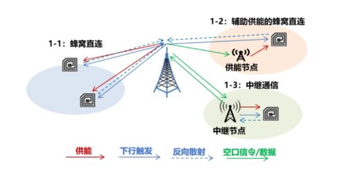 隔空充電與無源物聯(lián)網(wǎng) 賦能智能設(shè)備銷售新紀元